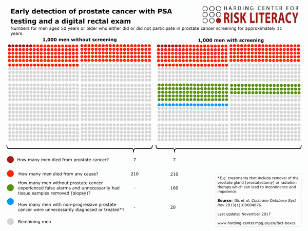Early detection of prostate cancer with PSA