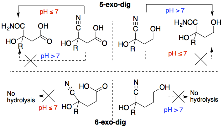 Cyanide initiated chemistry abstract